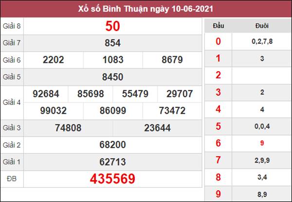 Dự đoán XSBTH 17/6/2021 chốt KQXS Bình Thuận cùng cao thủ