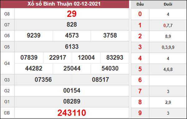Soi cầu XSBTH 9/12/2021 dự đoán loto đài Bình Thuận 