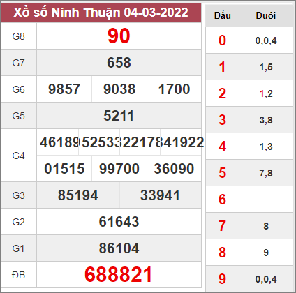 Thống kê xổ số Ninh Thuận ngày 11/3/2022 hôm nay thứ 6