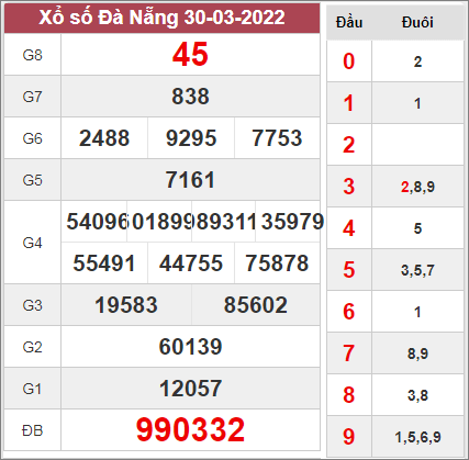 Thống kê kết quả xổ số Đà Nẵng ngày 2/4/2022