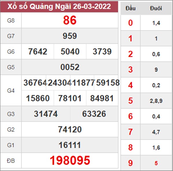 Phân tích XSQNG 2/4/2022 soi cầu chốt số đẹp Quảng Ngãi