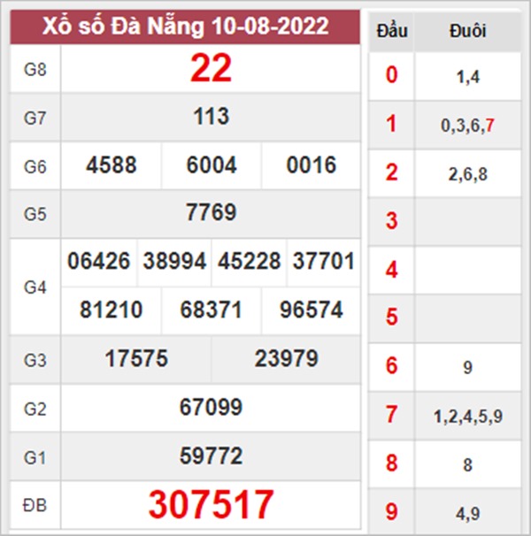 Nhận định XSDNG 13/8/2022 dự đoán cầu VIP Đà Nẵng 