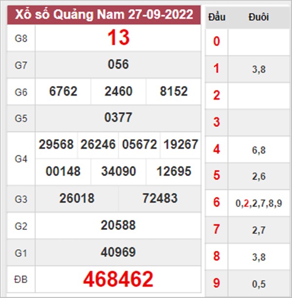 Phân tích XSQNM 4/10/2022 dự đoán VIP Quảng Nam 