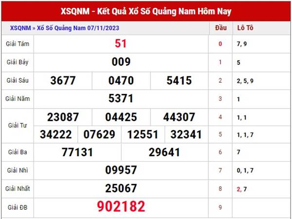 Phân tích XSQNM ngày 14/11/2023 dự đoán loto đẹp thứ 3