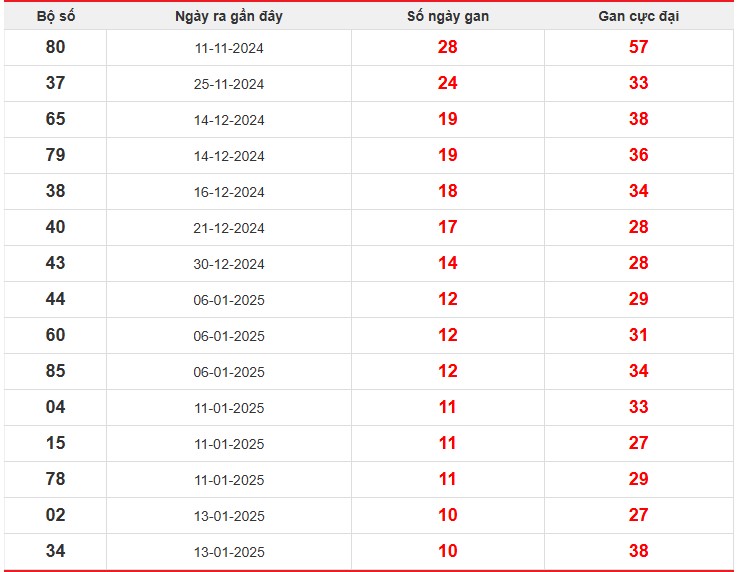 Lô gan TP Hồ Chí Minh lâu chưa về