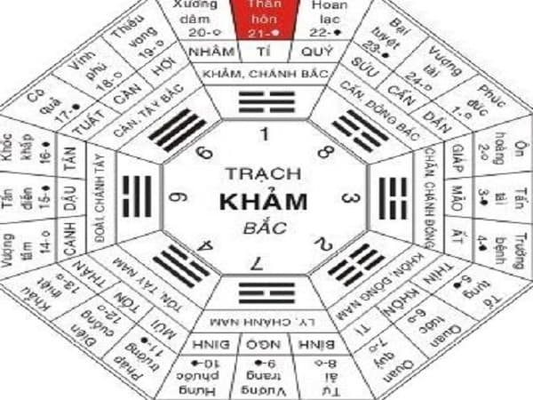 Tổng quan về cung Càn và cung Khảm