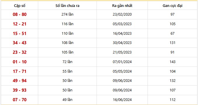 Bảng thống kê 10 cặp lô khan Đà Lạt lâu chưa ra nhất