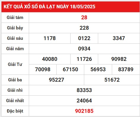 Thống kê lô gan kết quả XS Đà Lạt 25/5/2025 hôm nay