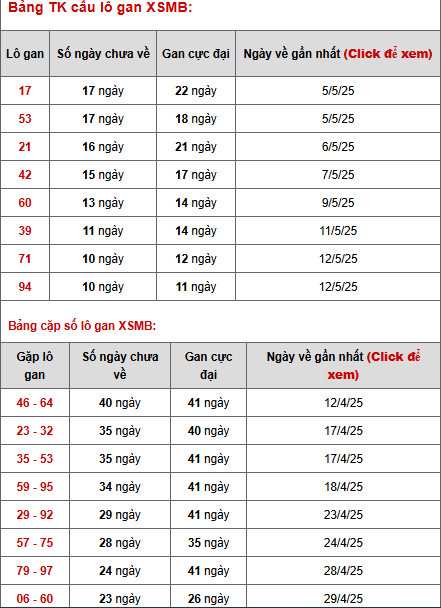 Thống kê phân tích XSMB ngày 24/5/2025 thứ 7 phát lộc Thống kê phân tích XSMB ngày 24/5/2025 thứ 7 phát lộc