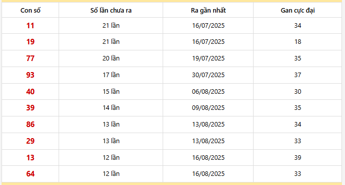 - Bảng thống kê 10 con lô gan Đà Nẵng lâu chưa về nhất