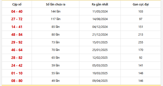 - Bảng thống kê 10 cặp lô khan xổ số Đà Nẵng lâu chưa ra nhất