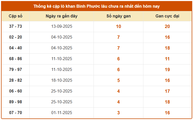 Thống kê cặp lô khan XS Bình Phước ngày 29/11/2025 siêu chuẩn