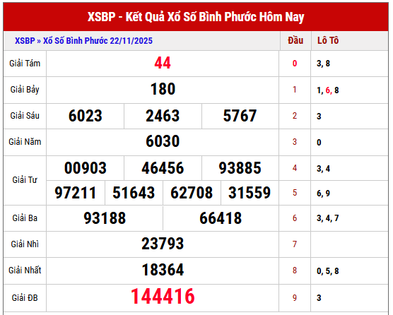Phân tích kết quả XSBP kỳ trước ngày 22/11/2025 chi tiết