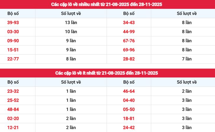 Phân tích tần suất lô rơi nhiều – ít theo
