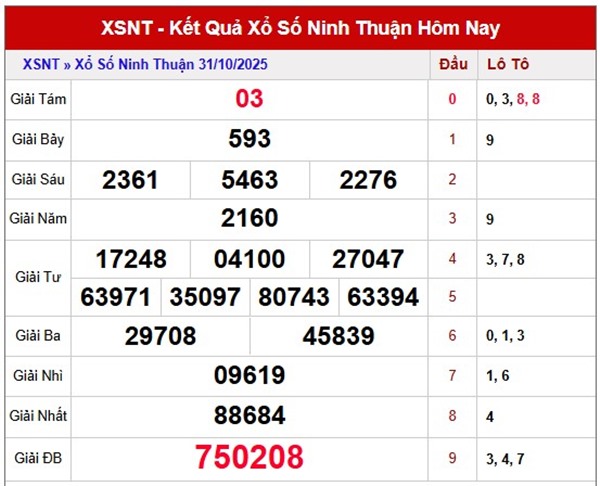 Dự đoán XSNT ngày 7/11/2025 tham khảo đài Ninh Thuận