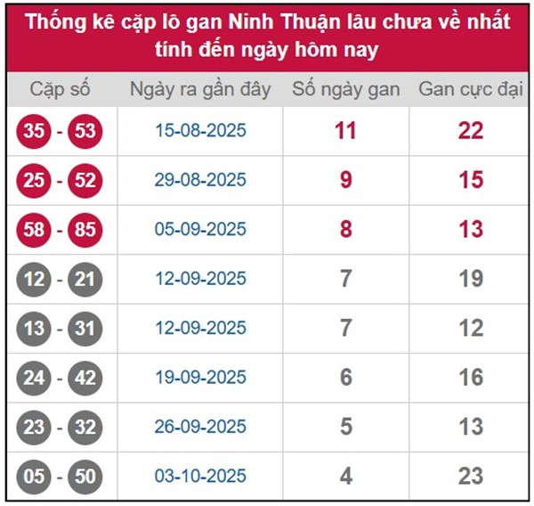 Dự đoán XSNT ngày 7/11/2025 tham khảo đài Ninh Thuận