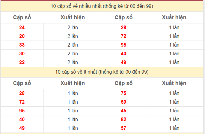 Thống kê 2 số cuối giải đặc biệt KQXS Tiền Giang