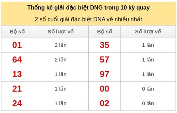Dự đoán XS Đà Nẵng ngày 3/12/2025 dự đoán XSDNG thứ 4