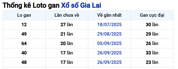 Thống kê xổ số Gia Lai ngày 30/01/2026