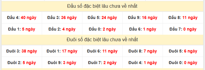 - Thống kê đầu đuôi đặc biệt XSTTH ngày 12/1/2026