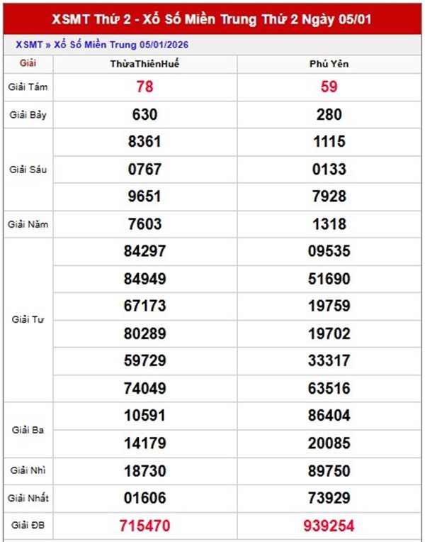 Dự đoán XSMT 12/1/2026 - Soi cầu Miền Trung thứ 2 hôm nay