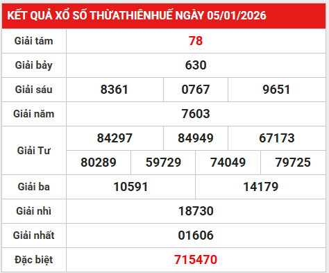 Dự đoán xổ số Thừa Thiên Huế ngày 12 tháng 1 thứ 2 thần tài