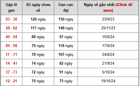 Bảng cặp số lô gan XSQNG ngày 28/2/2026