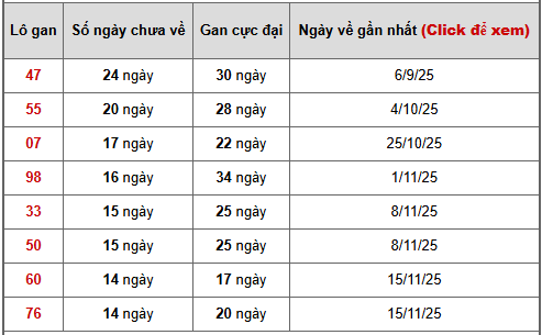 Bảng thống kê lô gan Quảng Ngãi