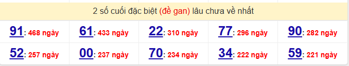 - Thống kê 2 số cuối đặc biệt (đề gan) lâu chưa về nhất ngày 22/3/2026