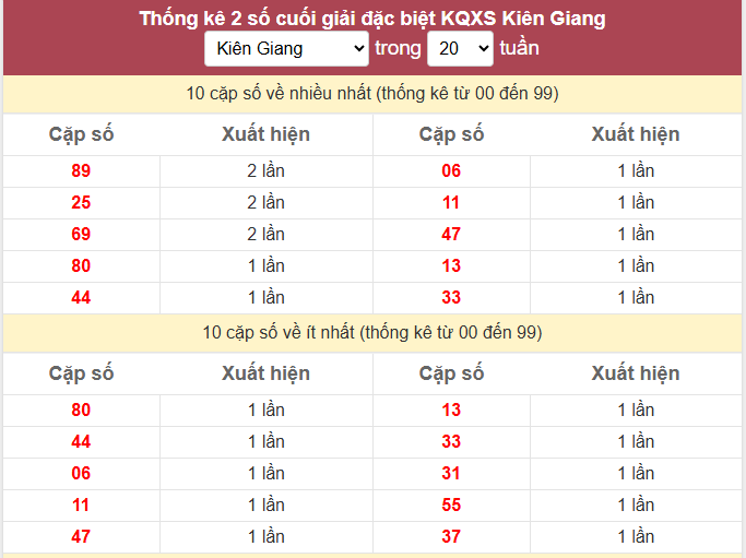 - Thống kê 2 số cuối giải đặc biệt KQXS Kiên Giang ngày 22/3/2026