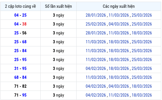 Thống kê lô xiên XSCT hôm nay ngày 1/4 thứ 4