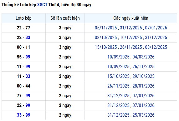 Thống kê lô kép XS Cần Thơ tính đến ngày 1/4/2026