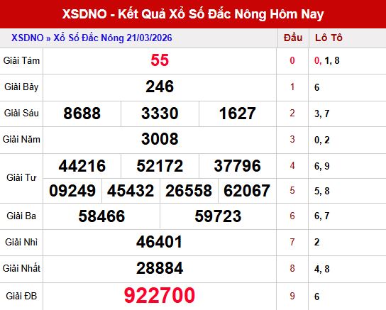 Kết quả xổ số Đắc Nông ngày 21/3/2026