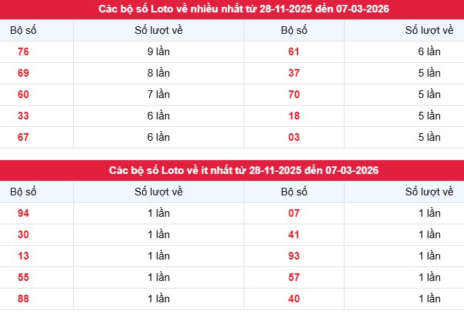 Phân tích, thống kê tần suất lô tô xsla ngày 7/3/2026