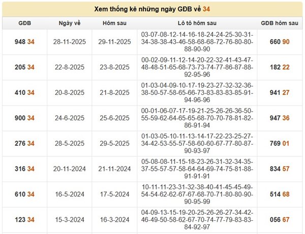 Đề về 34 hôm sau ra con gì, về con gì tiềm năng nhất?