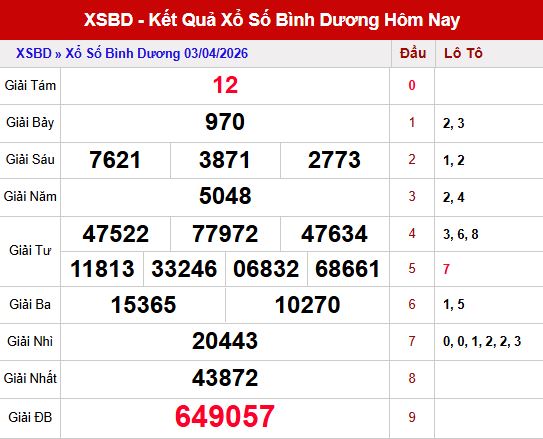 Kết quả xổ số Bình Dương ngày 10/4/2026