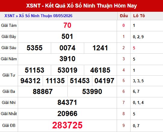 Kết quả xổ số Ninh Thuân ngày 8/5/2026