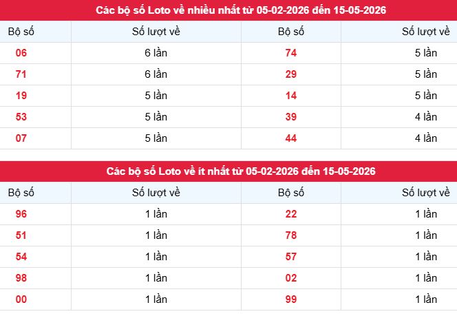 Phân tích, thống kê tần suất lô tô XSNT ngày 25/5/2026