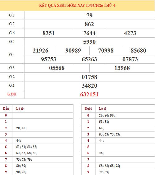 Dự đoán xổ số Sóc Trăng ngày 20/5/2026 chính xác Dự đoán xổ số Sóc Trăng ngày 20/5/2026 chính xác