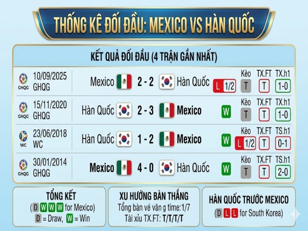 Đối đầu Mexico vs Hàn Quốc hôm nay Đối đầu Mexico vs Hàn Quốc hôm nay